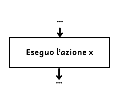 elementi flow chart: azione