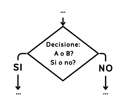 elementi flow chart: decisione