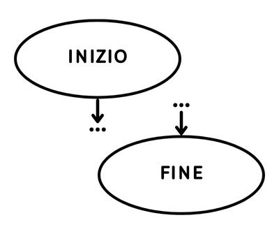 elementi flow chart: inizio e fine