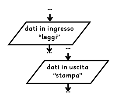 elementi flow chart: input e output