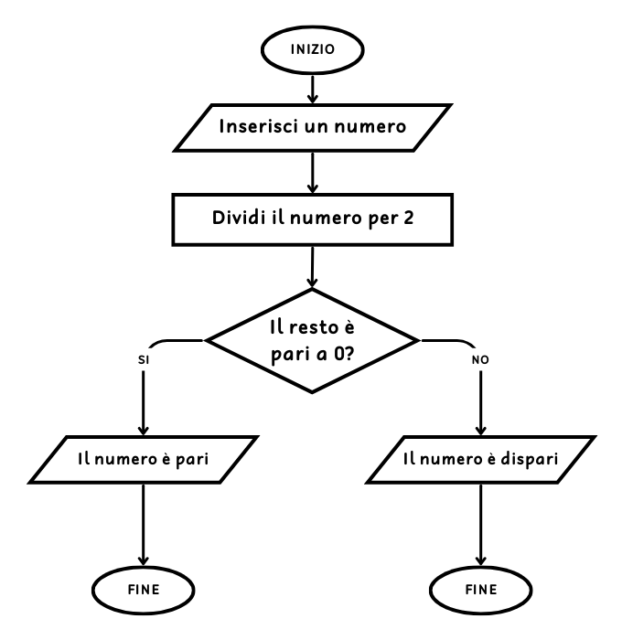 esempio in flow chart del ragionamento per ricavare se un numero è pari o dispari.